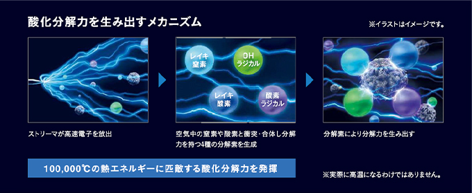 空気中の有害物質に立ち向かう