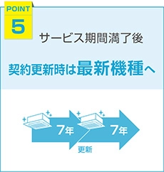 サービス期間満了後、契約更新時には最新の機種へ更新されます。